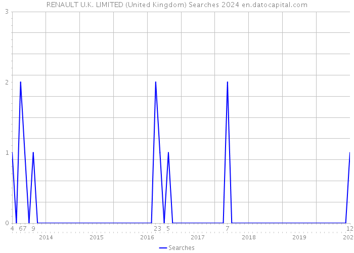 RENAULT U.K. LIMITED (United Kingdom) Searches 2024 