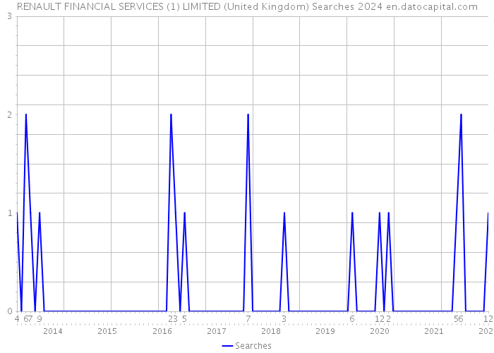 RENAULT FINANCIAL SERVICES (1) LIMITED (United Kingdom) Searches 2024 