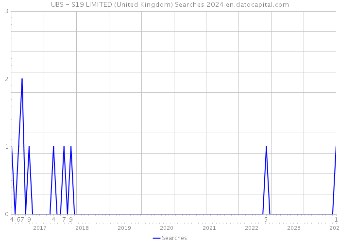 UBS - S19 LIMITED (United Kingdom) Searches 2024 