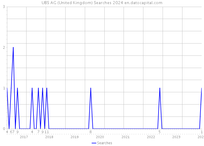 UBS AG (United Kingdom) Searches 2024 