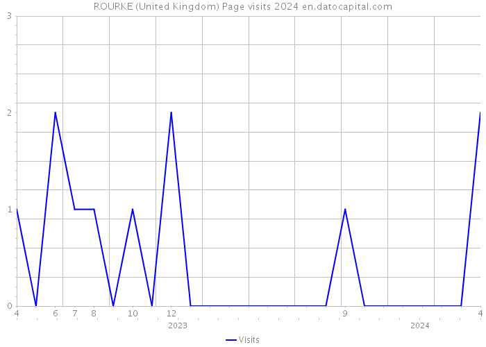 ROURKE (United Kingdom) Page visits 2024 