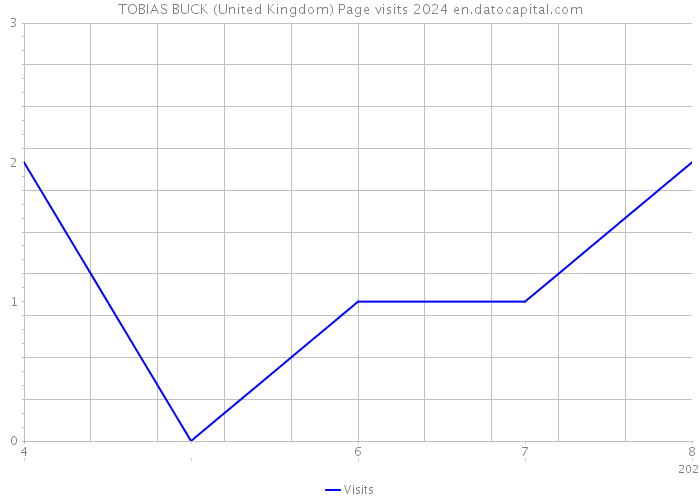 TOBIAS BUCK (United Kingdom) Page visits 2024 