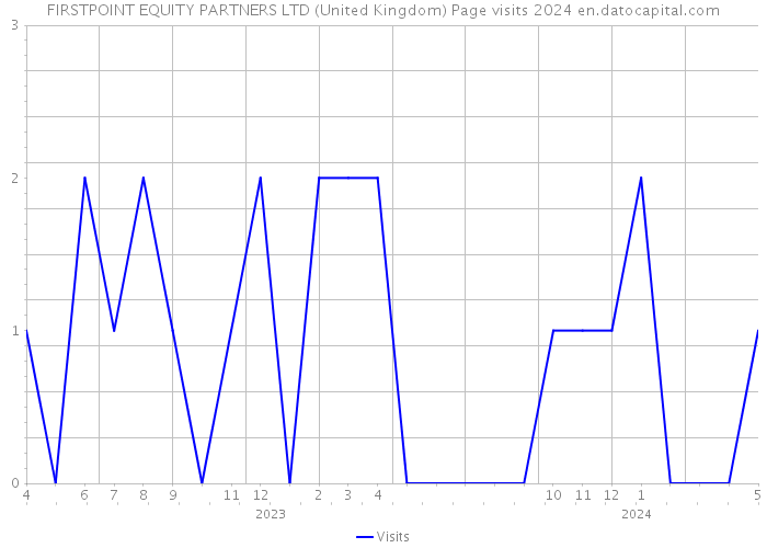 FIRSTPOINT EQUITY PARTNERS LTD (United Kingdom) Page visits 2024 