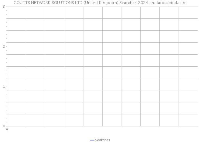 COUTTS NETWORK SOLUTIONS LTD (United Kingdom) Searches 2024 