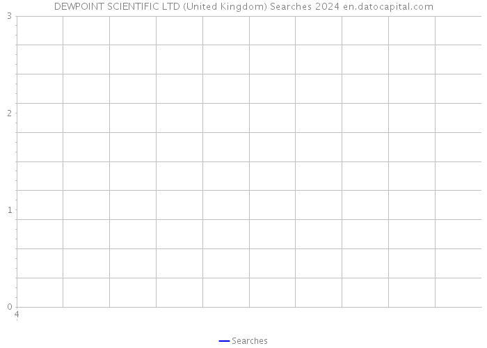 DEWPOINT SCIENTIFIC LTD (United Kingdom) Searches 2024 