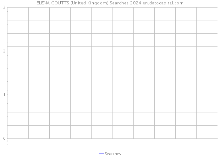 ELENA COUTTS (United Kingdom) Searches 2024 
