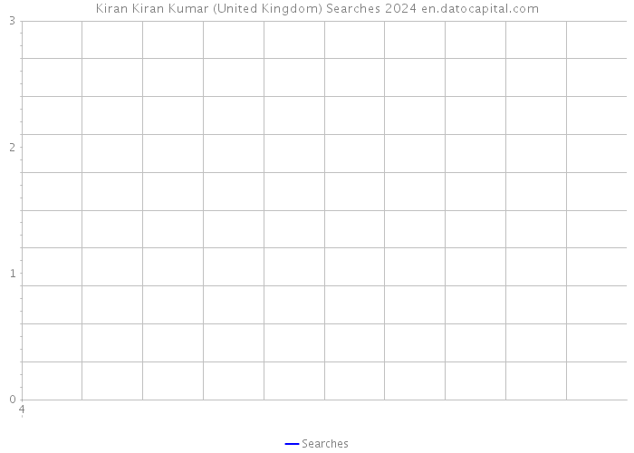 Kiran Kiran Kumar (United Kingdom) Searches 2024 