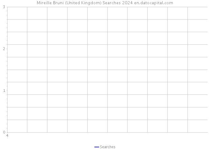 Mireille Bruni (United Kingdom) Searches 2024 