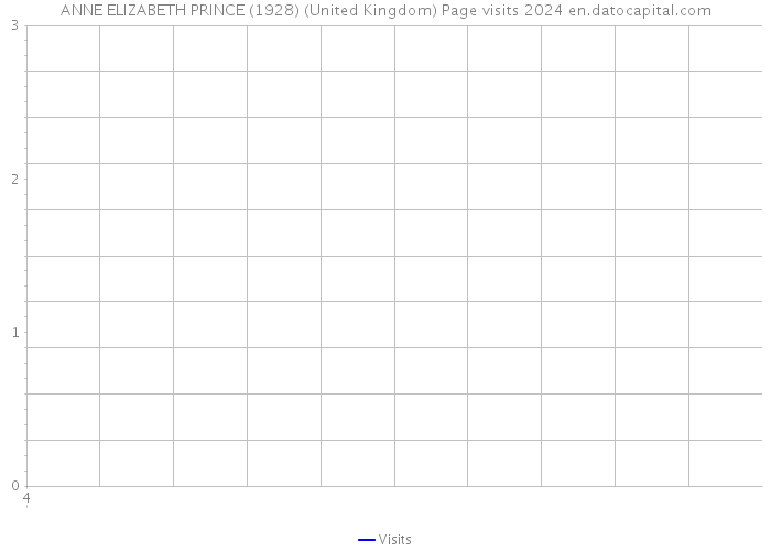 ANNE ELIZABETH PRINCE (1928) (United Kingdom) Page visits 2024 