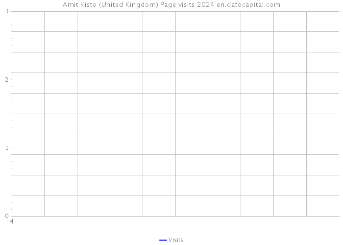 Amit Kisto (United Kingdom) Page visits 2024 