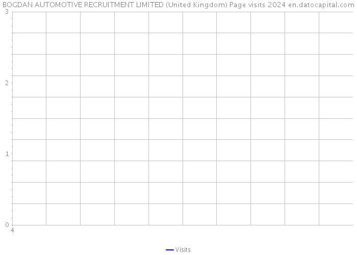 BOGDAN AUTOMOTIVE RECRUITMENT LIMITED (United Kingdom) Page visits 2024 