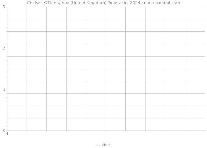 Chelsea O'Donoghue (United Kingdom) Page visits 2024 