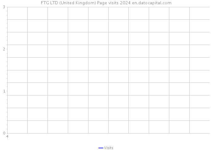 FTG LTD (United Kingdom) Page visits 2024 