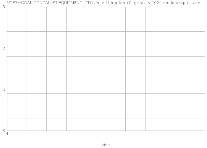INTERMODAL CONTAINER EQUIPMENT LTD (United Kingdom) Page visits 2024 