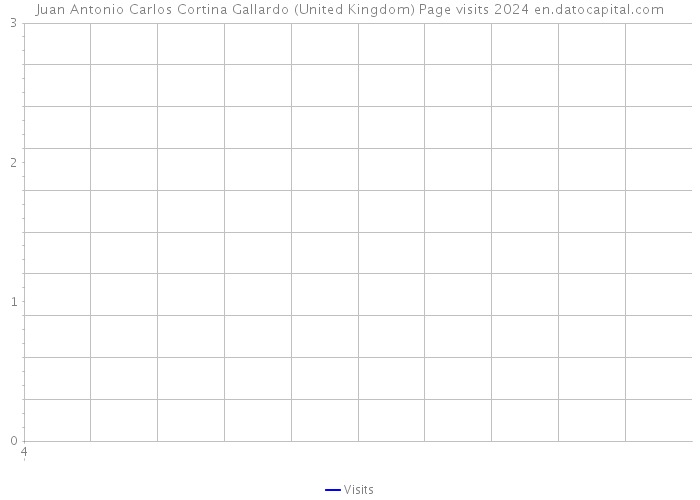 Juan Antonio Carlos Cortina Gallardo (United Kingdom) Page visits 2024 