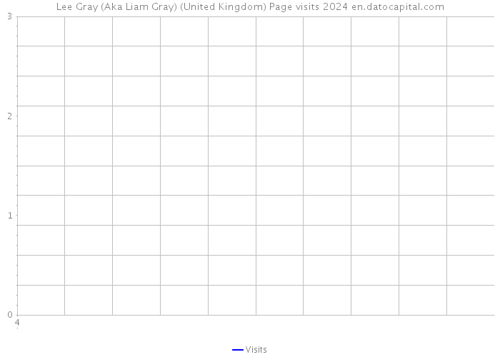 Lee Gray (Aka Liam Gray) (United Kingdom) Page visits 2024 