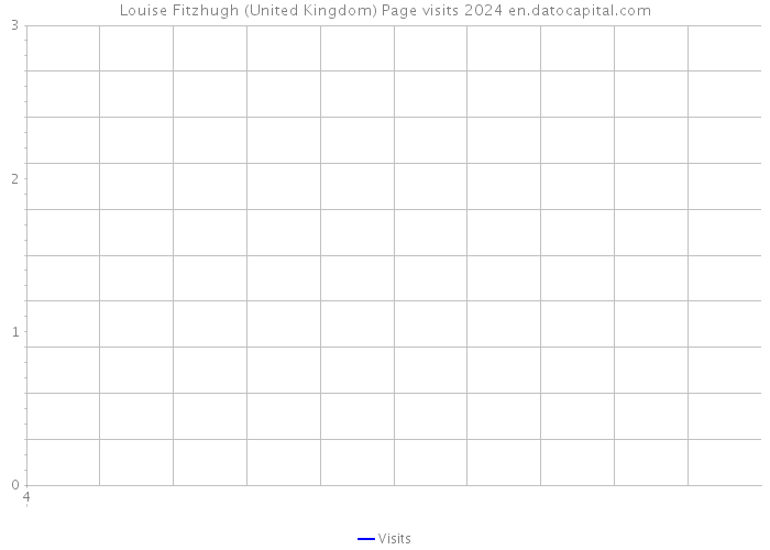 Louise Fitzhugh (United Kingdom) Page visits 2024 