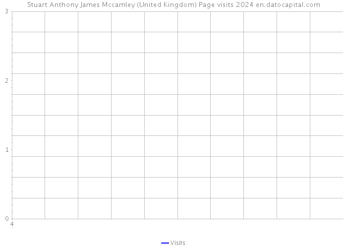 Stuart Anthony James Mccamley (United Kingdom) Page visits 2024 