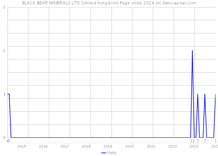 BLACK BEAR MINERALS LTD (United Kingdom) Page visits 2024 