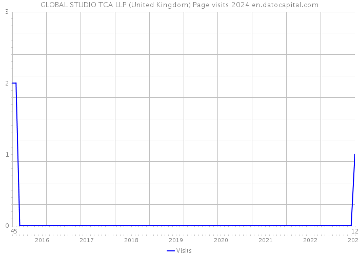 GLOBAL STUDIO TCA LLP (United Kingdom) Page visits 2024 