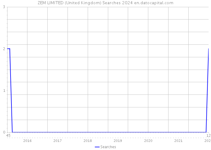 ZEM LIMITED (United Kingdom) Searches 2024 