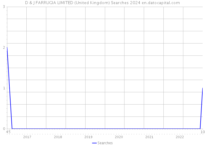 D & J FARRUGIA LIMITED (United Kingdom) Searches 2024 
