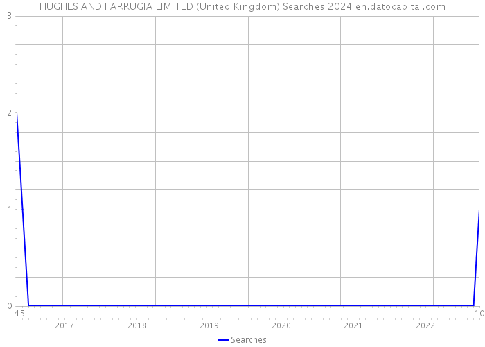 HUGHES AND FARRUGIA LIMITED (United Kingdom) Searches 2024 