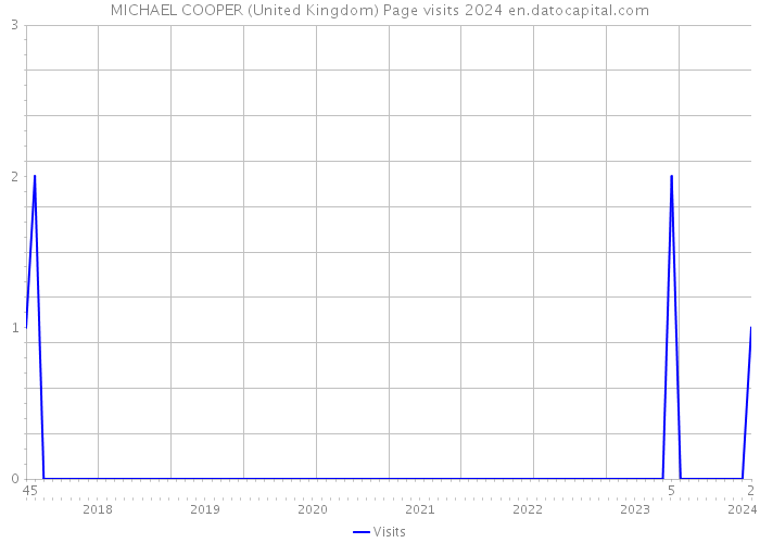 MICHAEL COOPER (United Kingdom) Page visits 2024 