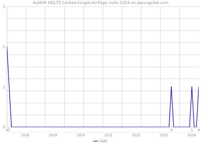 ALMAR HOLTZ (United Kingdom) Page visits 2024 