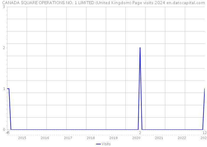 CANADA SQUARE OPERATIONS NO. 1 LIMITED (United Kingdom) Page visits 2024 