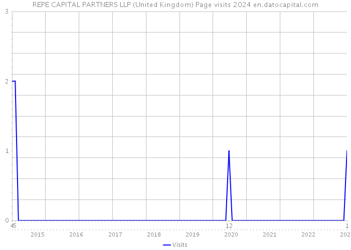 REPE CAPITAL PARTNERS LLP (United Kingdom) Page visits 2024 