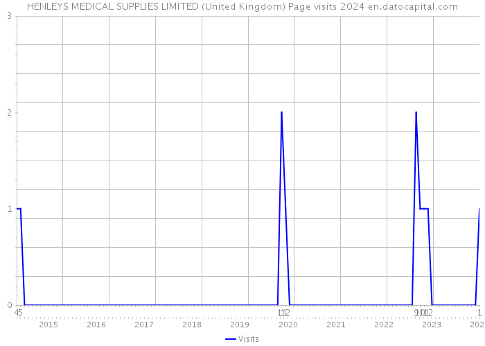 HENLEYS MEDICAL SUPPLIES LIMITED (United Kingdom) Page visits 2024 