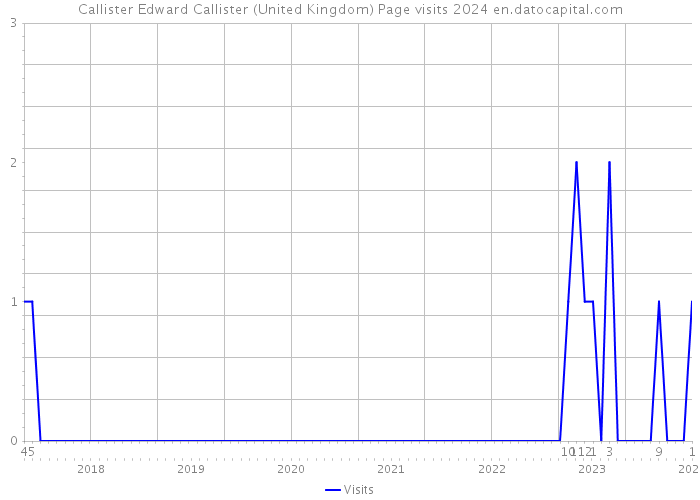 Callister Edward Callister (United Kingdom) Page visits 2024 