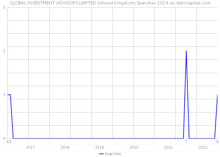 GLOBAL INVESTMENT ADVISORS LIMITED (United Kingdom) Searches 2024 