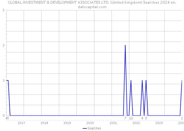 GLOBAL INVESTMENT & DEVELOPMENT ASSOCIATES LTD. (United Kingdom) Searches 2024 