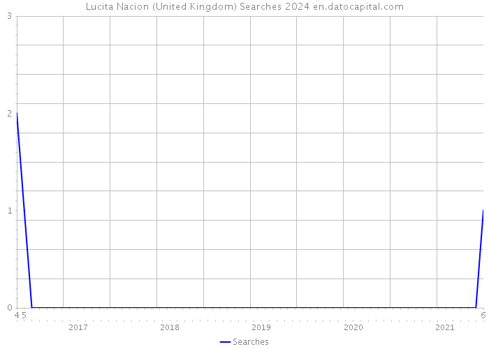 Lucita Nacion (United Kingdom) Searches 2024 