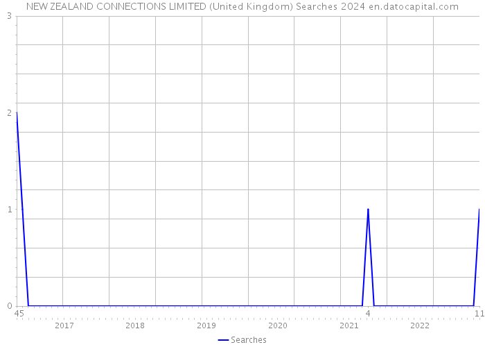 NEW ZEALAND CONNECTIONS LIMITED (United Kingdom) Searches 2024 