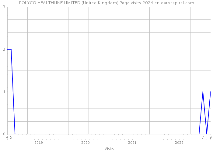 POLYCO HEALTHLINE LIMITED (United Kingdom) Page visits 2024 