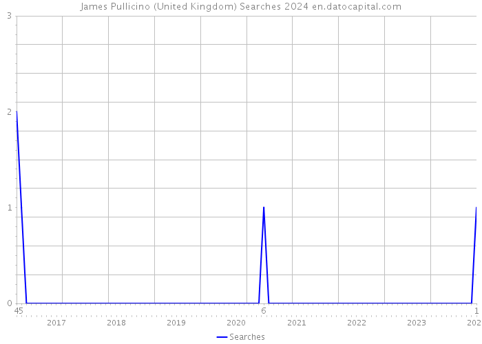 James Pullicino (United Kingdom) Searches 2024 