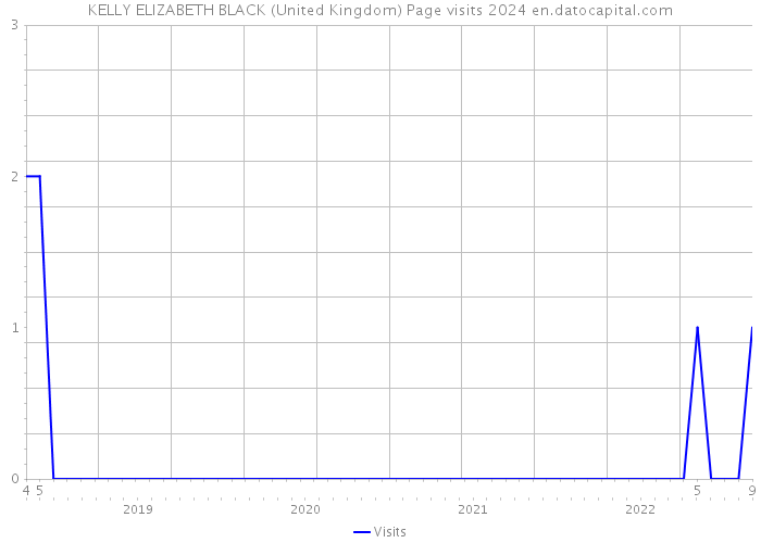 KELLY ELIZABETH BLACK (United Kingdom) Page visits 2024 