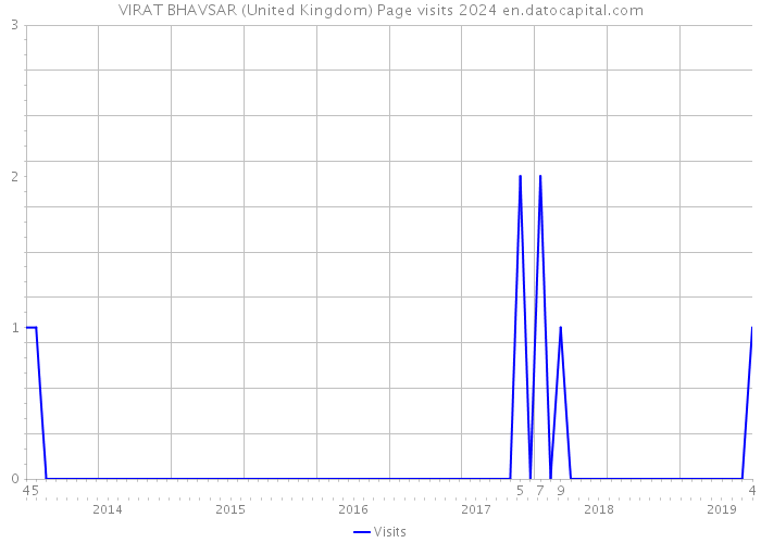 VIRAT BHAVSAR (United Kingdom) Page visits 2024 