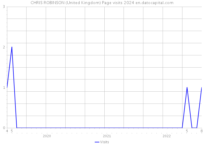 CHRIS ROBINSON (United Kingdom) Page visits 2024 