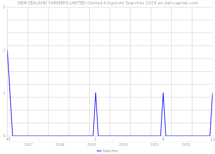 NEW ZEALAND FARMERS LIMITED (United Kingdom) Searches 2024 