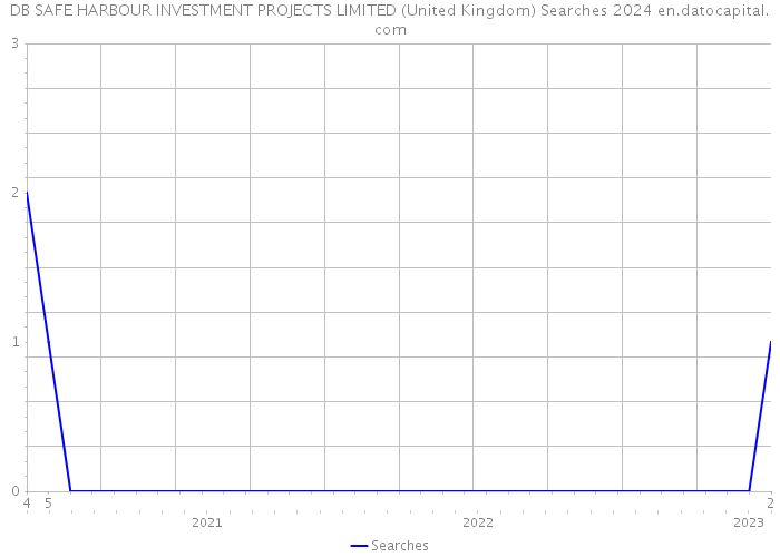 DB SAFE HARBOUR INVESTMENT PROJECTS LIMITED (United Kingdom) Searches 2024 