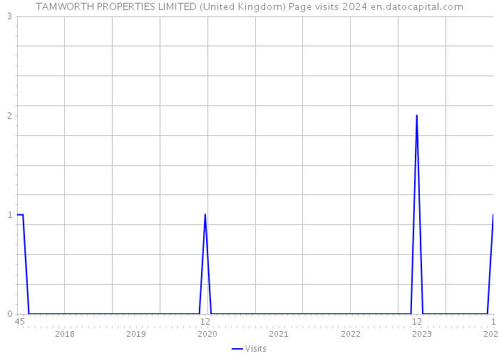 TAMWORTH PROPERTIES LIMITED (United Kingdom) Page visits 2024 