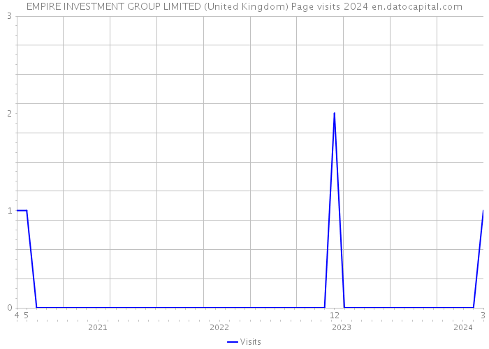 EMPIRE INVESTMENT GROUP LIMITED (United Kingdom) Page visits 2024 