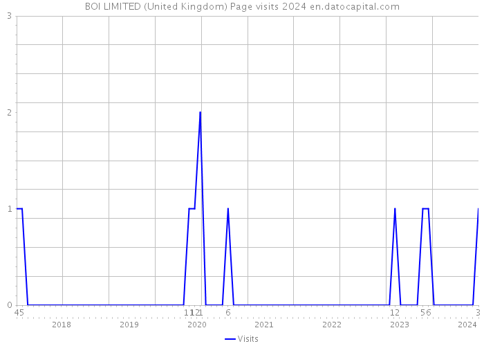 BOI LIMITED (United Kingdom) Page visits 2024 