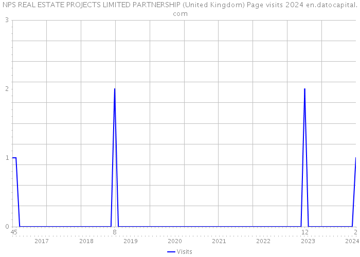 NPS REAL ESTATE PROJECTS LIMITED PARTNERSHIP (United Kingdom) Page visits 2024 