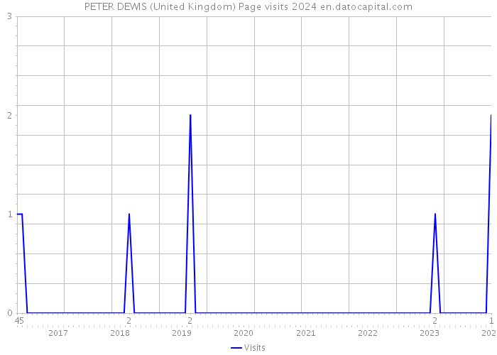 PETER DEWIS (United Kingdom) Page visits 2024 