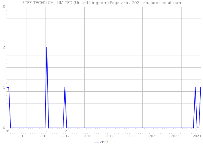 STEF TECHNICAL LIMITED (United Kingdom) Page visits 2024 